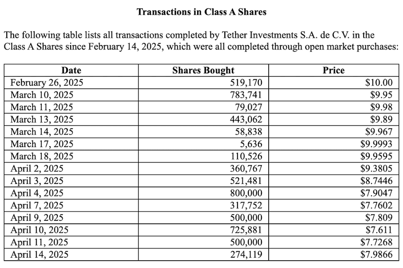 Latest news Tether Acquires $32M in Bitdeer Shares Amid April Downturn